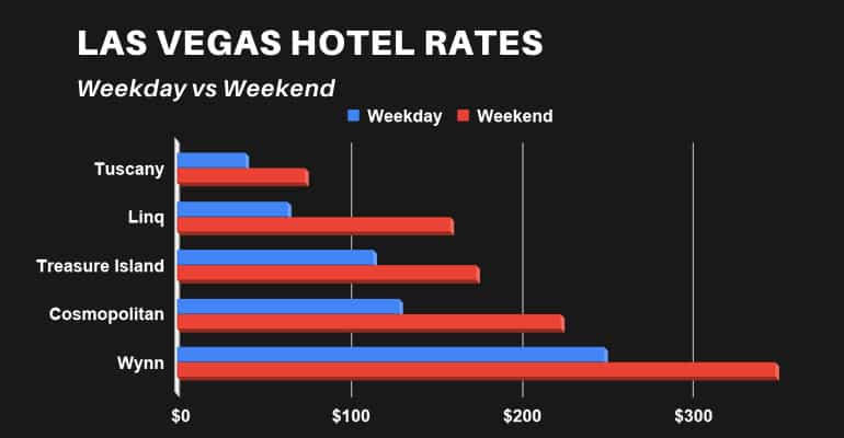 trip to vegas costs