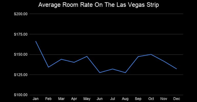 tourist season las vegas