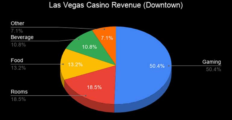 revenue of downtown las vegas casino list