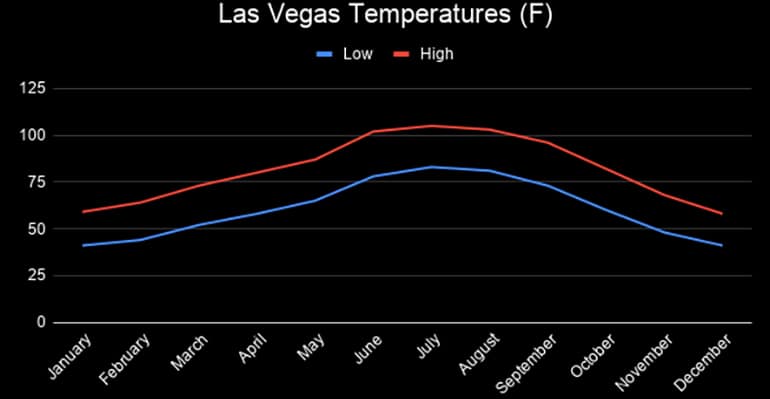 tourist season las vegas