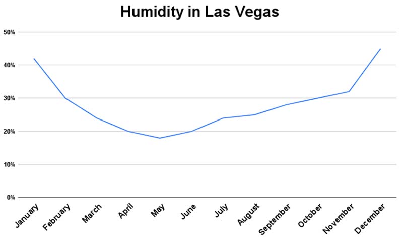 Chart of humidity in Las Vegas by month.