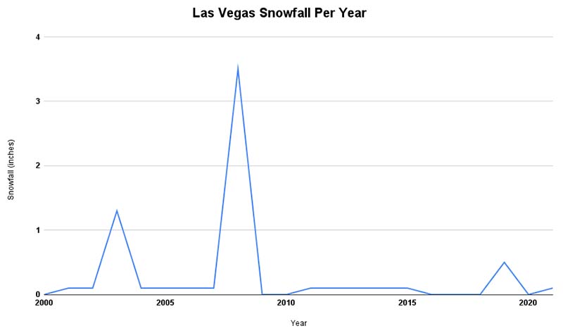Chart of Las Vegas snowfall by year.