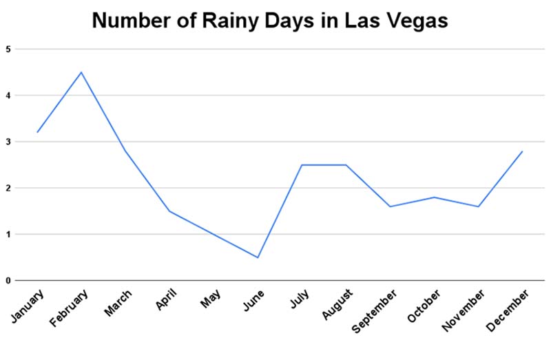 Chart of number of rainy days in Las Vegas by month.