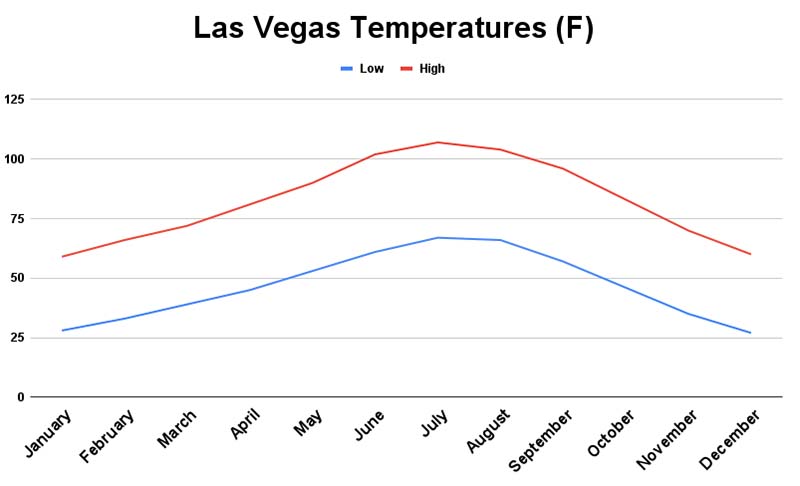 How Often Does It Rain In Las Vegas? (Rainfall By Month)